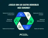 Infografía sobre gastos deducibles comunes: reparaciones, suministros, amortización, tributos, defensa jurídica e hipoteca, que desgrava en la renta.