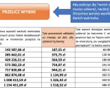 Przykładowe wyliczenie emerytury: tabela pokazuje, ile oszczędności potrzeba na emeryturę, ile odkładać miesięcznie i ile to dziś.
