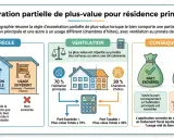 Infographie expliquant l'exonération partielle de plus-value pour une résidence principale avec usage mixte (habitation principale et chambres d'hôtes). La plus-value est calculée au prorata des surfaces.