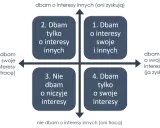 Diagram przedstawia 4 typy relacji: dbam o swoje i innych (zdrowa relacja), dbam tylko o innych, nie dbam o niczyje, dbam tylko o swoje.