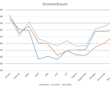 Linien-Diagramm zeigt Stromverbrauch in GWh für Deutschland 2020-2022. Die Prognose für den Strombedarf Deutschlands zeigt saisonale Schwankungen.