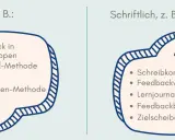 Vergleich von mündlichen und schriftlichen Feedback-Methoden: Kleingruppen-Feedback, Fishbowl, Blitzlicht, Vier-Ecken-Methode vs. Schreibkonferenz, Feedbackwand, Lernjournal, Feedbackbogen, Zielscheibe.