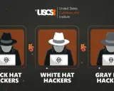 Drei hacker typen: Black Hat, White Hat und Gray Hat, jeweils mit einem Laptop und einem Totenkopf-Symbol.
