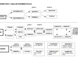 Schema per l'analisi grammaticale: articolo, nome e pronome con genere, numero e altre categorie. Un vero capostazione per l'analisi grammaticale.