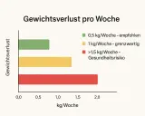 Grafik zeigt, wie viel kann man in einem monat abnehmen: 0,5 kg/Woche ist empfohlen, 1 kg/Woche grenzwertig, über 1,5 kg/Woche birgt Gesundheitsrisiko.