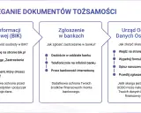 Kradzież dowodu osobistego: Jak szybko i skutecznie się chronić?