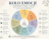 Koło emocji do druku: diagram przedstawia koło z emocjami (radość, złość, strach, zaskoczenie, oczekiwanie, wstręt, zaufanie, smutek) i wskazówki dla dzieci i rodziców.