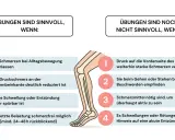 Grafik zeigt, wann Dehnen des Schienbeins sinnvoll ist: bei nachlassenden Schmerzen, reduzierten Druckschmerzen und ohne Entzündung.