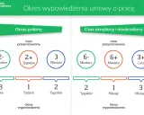 Okres próbny i okresy wypowiedzenia dla umów na czas określony i nieokreślony. Różne czasy przepracowane i odpowiadające im okresy wypowiedzenia.