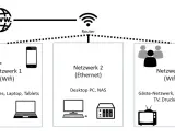 Schema eines **iot netzwerk** mit drei Bereichen: WLAN für Geräte, Ethernet für PC/NAS und WLAN für Gäste/Smart Home.