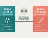 Deux blocs expliquent la différence entre "telle quelle" (locution adverbiale) et "telle qu'elle" (adjectif + pronom relatif), illustrant la confusion phonétique.