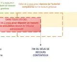 Schéma des délais pour contester un permis de construire : 1 mois pour recours gracieux, 2 mois pour recours contentieux.