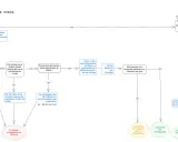 Diagramme de décision pour une ouverture sur limite séparative. Le bassin d'agrément est envisagé si l'obstruction est possible.