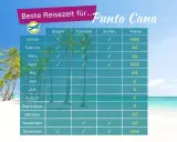 Tabelle zeigt die beste Reisezeit für Punta Cana, Dominikanische Republik. Ideal für Baden, Tauchen & Surfen von Januar bis April & November/Dezember.