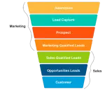 Schemat lejka marketingowego: od świadomości, przez lead capture, prospekt, marketing qualified leads, sales qualified leads, opportunities leads, aż do klienta. To pokazuje, jak pozyskuje się leady.