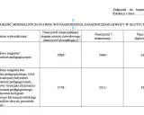 Tabela przedstawia minimalne zarobki nauczycieli w zależności od wykształcenia i stopnia awansu.