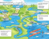 Schema zeigt verschiedene Wasserkraftwerke, darunter ein Laufwasserkraftwerk, das die Energieumwandlung von Wasser in Strom illustriert.