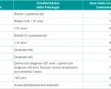 Tabella riassume patologie oncologiche, caratteristiche e anni dal trattamento attivo. Un percorso verso l'oblio oncologico.