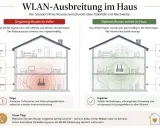 Vergleich der WLAN-Ausbreitung: Router im Keller führt zu schwachem Signal, zentral platziert zu starker WLAN-Reichweite in allen Räumen.