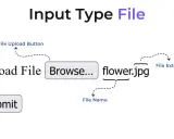 Ilustracja pokazuje, jak działa pole wyboru pliku (input type file). Widzimy przycisk "Browse...", nazwę pliku "flower.jpg" oraz przycisk "Submit".