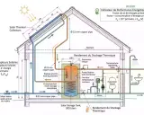 Schéma d'une installation de chauffe eau solaire avec capteurs sur le toit, réservoir de stockage et raccordements pour l'eau chaude sanitaire.
