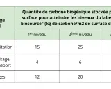 Tableau des exigences carbone pour le label "Bâtiment biosourcé" : habitation (15-45 kg/m²), industrie (4-9 kg/m²), autres usages (12-36 kg/m²).