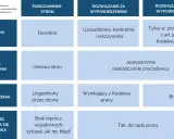 Tabela porównuje sposoby rozwiązywania umów, kiedy można zwolnić pracownika zatrudnionego na czas nieokreślony: porozumienie, wypowiedzenie, bez wypowiedzenia.