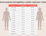 Tabela przedstawia normę hemoglobiny dla kobiet i mężczyzn w różnym wieku. Sprawdź, czy Twoja hemoglobina mieści się w normie.