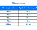 Tabela pokazuje, na jakiej wysokości umywalka powinna być zamontowana w zależności od wzrostu użytkownika, od 80 cm do 100 cm.
