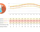 Klimadiagramm Florida: Höchsttemperaturen von 23-31°C, Wassertemperaturen bis 30°C. Beste Reisezeit Florida ist im Frühling/Herbst.