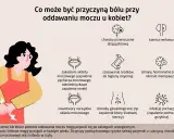 Kobieta odczuwa ból przy oddawaniu moczu. Przyczyną mogą być infekcje, kamica nerkowa, zmiany hormonalne lub inne schorzenia.
