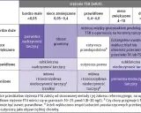 Tabela oceny funkcji tarczycy na podstawie stężeń TSH i FT4. Wskazuje na pierwotną nadczynność tarczycy, eutyreozę lub niedoczynność.