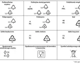 Tabela z **znakami na opakowaniach** i ich znaczeniem: aluminium, PET, HDPE, PVC, papier, drewno, szkło, tworzywa sztuczne, stal, korek.