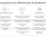 Tabla comparativa de ventilador de techo, aire acondicionado y climatizador, destacando sus diferencias en enfriamiento, costes y ecología.