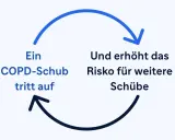 Ein COPD-Schub tritt auf und erhöht das Risiko für weitere Schübe. Dies kann den Grad der Behinderung bei COPD und Lungenemphysem beeinflussen.