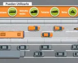 Autobuses, vehículos mixtos, turismos y motos pueden usar el carril Vao. Varios coches circulan por la carretera.