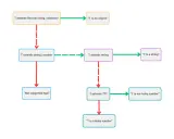 Diagram przedstawiający **typescript conditional types**: T rozszerza Record, string, number, 777, prowadząc do różnych komunikatów, np. "T is an object".