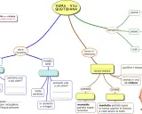 Una giornata nell'antica Roma: mappa mentale su vita quotidiana, abitazioni patrizi/plebei, cibo e abbigliamento.