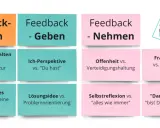 Übersicht über Feedback-Methoden: Regeln, Geben, Nehmen. Zeigt konkretes Verhalten, Ich-Perspektive, Offenheit, Fragen stellen, Positives benennen, Lösungsidee, Selbstreflexion und Dankbarkeit.
