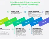 AI pomaga w przygotowaniu prezentacji dorobku zawodowego nauczyciela: od wypisania działań, przez tworzenie schematu, generowanie treści, po dopracowanie finalnej wersji.
