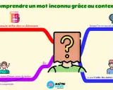 Comprendre un mot inconnu : on peut le découvrir en cherchant dans un dictionnaire ou en devinant grâce au contexte.