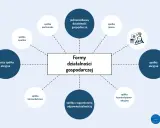 Diagram przedstawia formy działalności gospodarczej, od jednoosobowej po spółki akcyjne. Każdy przedsiębiorca znajdzie tu coś dla siebie.