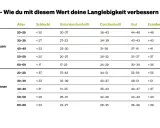 VO2max-Tabelle für Frauen und Männer nach Alter und Fitnesslevel (Schlecht bis Exzellent).