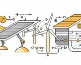 Ilustracja koncepcyjna: dom pasywny projekt z panelami słonecznymi, turbiną wiatrową i systemem dystrybucji energii.