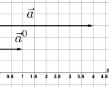 Zwei Vektoren auf einem Koordinatengitter. Ein langer Vektor $\vec{a}$ reicht von 0 bis 4. Ein kürzerer Vektor $\vec{a}^0$ reicht von 0 bis 1. Dies illustriert, wie man einen Vektor normieren kann.