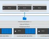 Architecture à deux niveaux : calcul et stockage. Le stockage de données est géré par des serveurs avec des disques locaux, connectés à des machines virtuelles.