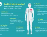 Körperliche Erholung nach Rauchstopp: 10 Jahre nach dem Rauchstopp sinkt das Lungenkrebsrisiko. COPD-Symptome wie Husten nehmen ab.