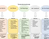 Merkmale einer Zeitung: Bericht (sachlich), Glosse (satirisch), Reportage (objektiv, persönlich), Leserbrief (persönlich), Kommentar (meinungsbildend).