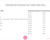 Tabela temperatur pieczenia ciast. Biszkoptowe pieczemy 150-160°C przez 15-60 minut.