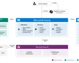 Microsoft Intune gère identités, appareils et applications. Il s'intègre à Microsoft Defender pour la sécurité et à Entra ID pour l'accès conditionnel.